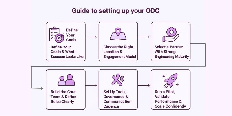 an image of ODC setting up process